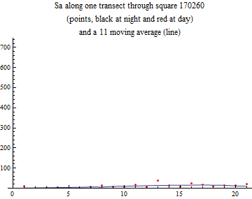 Graphics:Sa along one transect through square 170260 (points, black at night and red at day) and a 11 moving average (line)